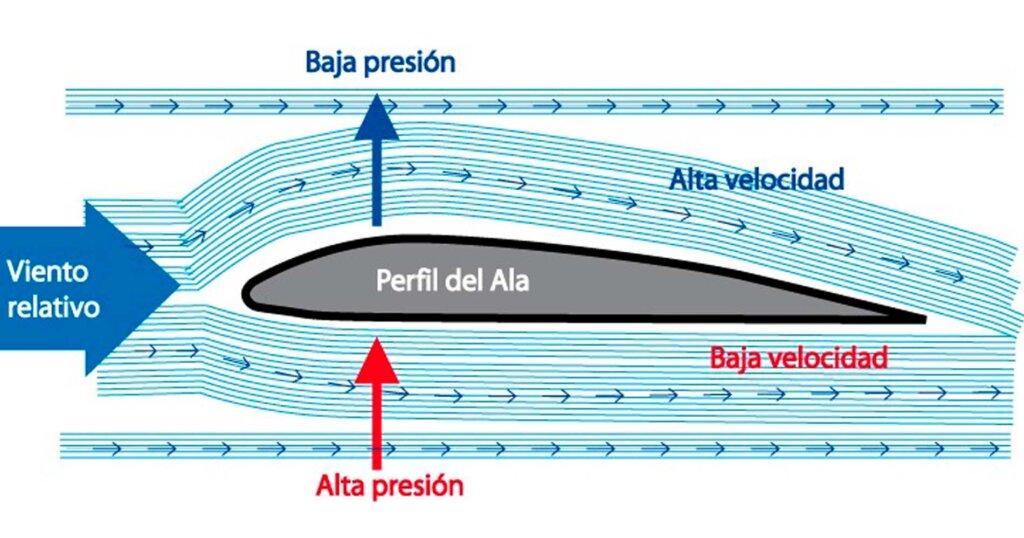 ¿Por qué vuelan los aviones? - Principio de Bernoulli 1